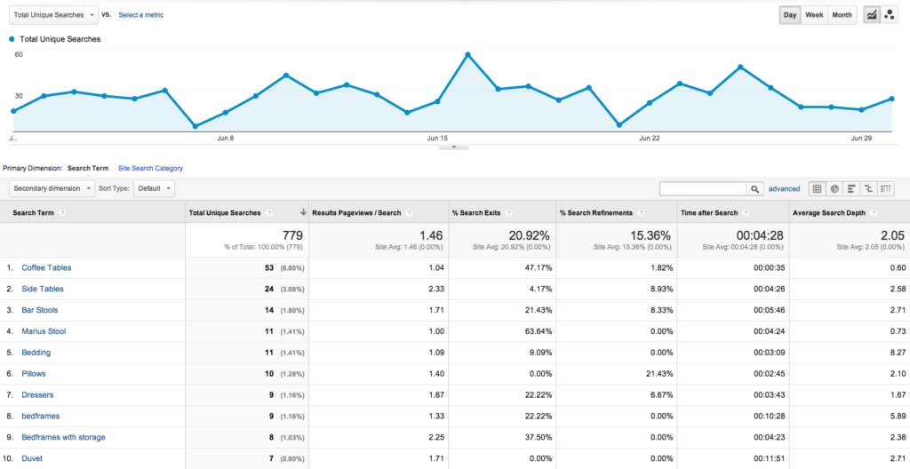 نتایج جستجو در بازاریابی محتوایی داده محور