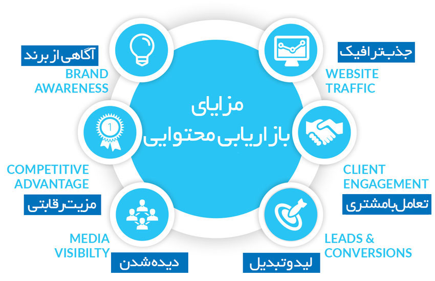 مزایای بازاریابی محتوایی