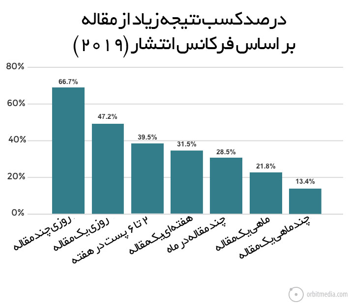 تولید محتوای وبلاگ در بازاریابی محتوایی
