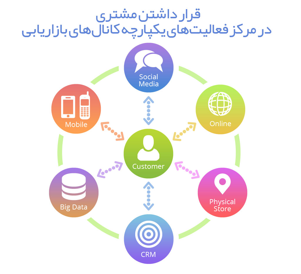 امنی چنل مارکتینگ چیست