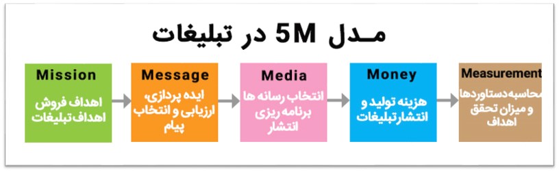 طراحی کمپین تبلیغاتی موفق در ایران