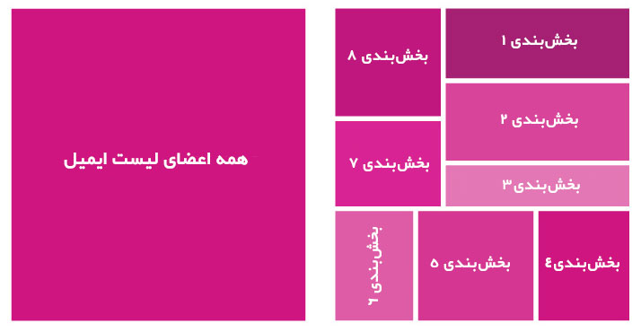 مزایای بازاریابی ایمیلی