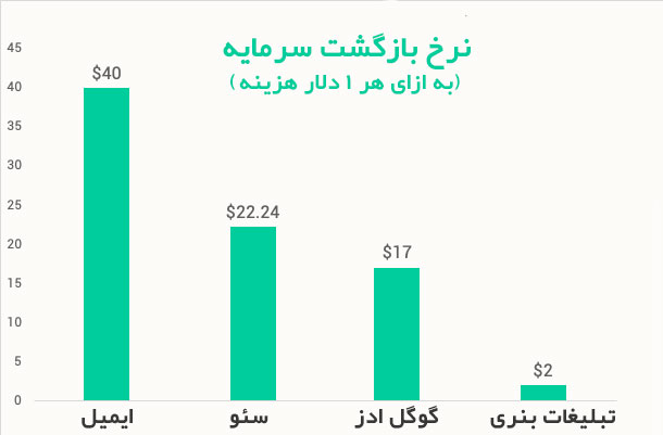 نرخ بازگشت سرمایه ایمیل