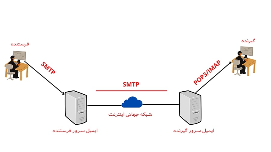 ایمیل چگونه کار می‌کند؟