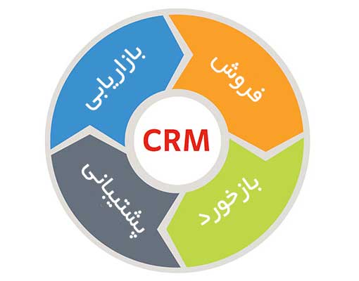 کاربرد نرم‌افزارهای CRM در کسب و کار