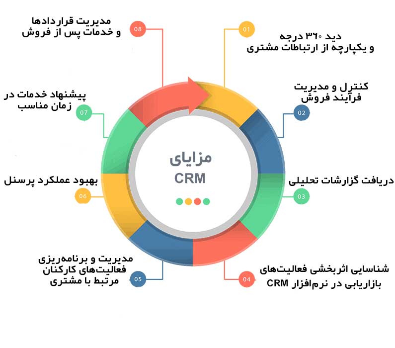 مزایای CRM