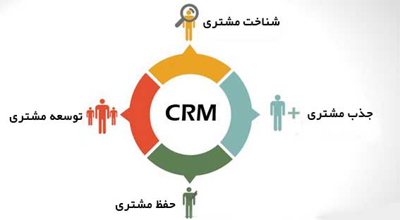 تاثیر نرم افزارهای CRM در روابط با مشتری