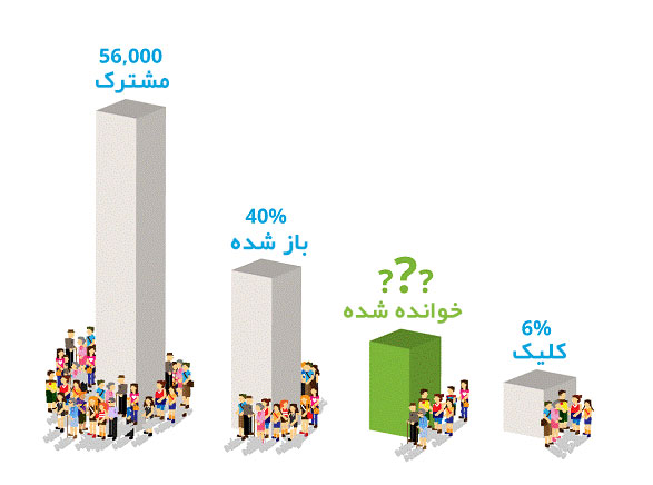 اهمیت آگاهی از نرخ تعامل ایمیل