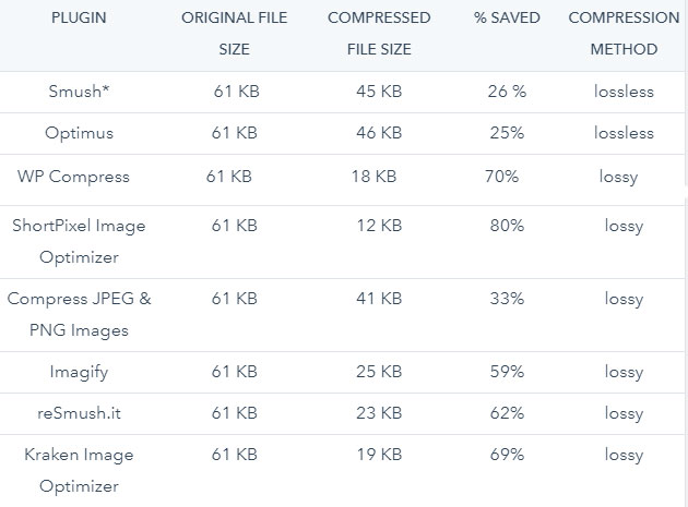 مقایسه عملکرد افزونه‌های وردپرس در کاهش حجم تصاویر