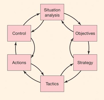 تفکیک و ارتباط استراتژی و تاکتیک در مدل SOSTAC