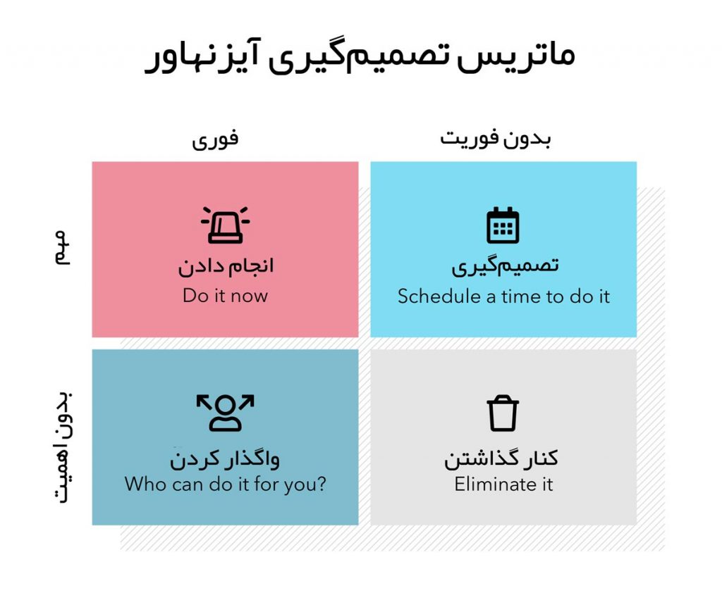 ساختار ساده ماتریس آیزنهاور (Eisenhower Matrix) برای مدیریت زمان