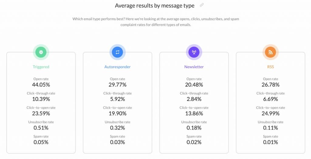 عمکلرد بهتر ایمیل‌های Triggered campaigns