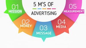 طراحی کمپین تبلیغاتی با مدل ۵M – آموزش گام به گام