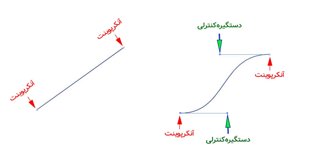 تصویری گویا برای درک مفهومِ «مسیر» در برنامه ایلوستریتور