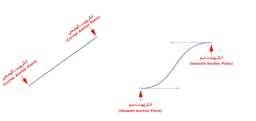 تصویری گویا برای درک انواع «آنکرپوینت» در برنامه ایلوستریتور