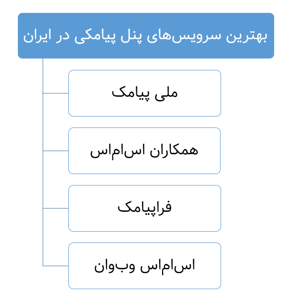 بهترین سرویس‌های پنل پیامکی در ایران