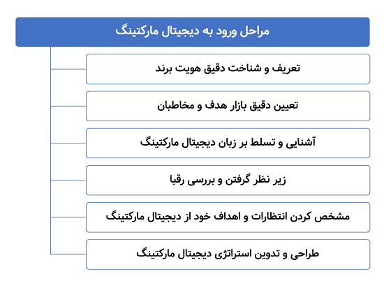 مراحل ورود به دیجیتال مارکتینگ