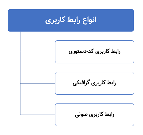 انواع رابط کاربری