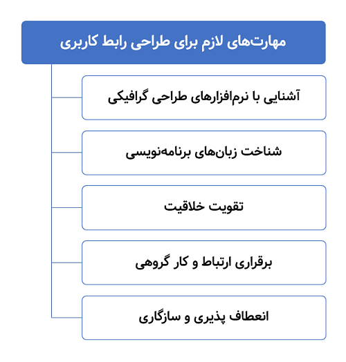 مهارت‌های لازم برای طراحی رابط کاربری