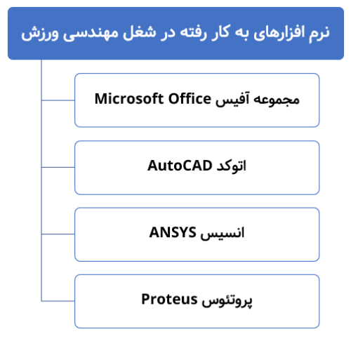 نرم‌افزارهای به کار رفته در شغل مهندسی ورزش