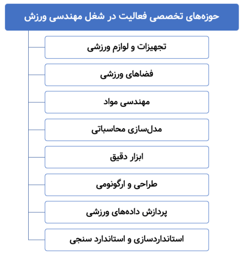 حوزه‌های تخصصی فعالیت در شغل مهندسی ورزش