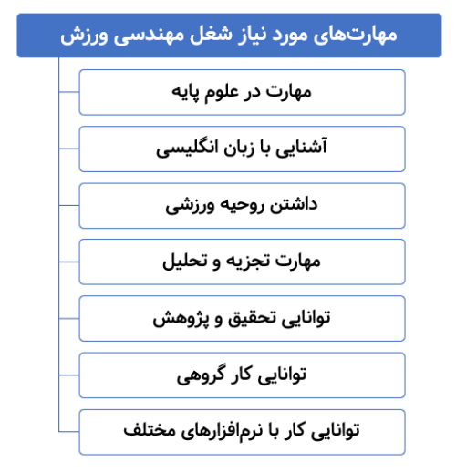 مهارت‌های مورد نیاز شغل مهندسی ورزش