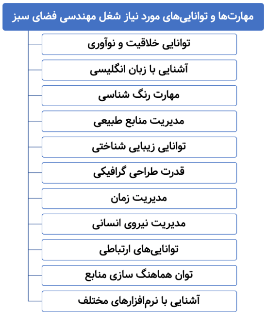 مهارت ها و توانایی های مورد نیاز شغل مهندسی فضای سبز