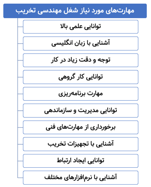 مهارت های مورد نیاز شغل مهندسی تخریب