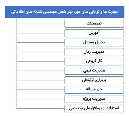 مهارت‌ ها و توانایی ‌های مورد نیاز شغل مهندسی شبکه ‌های اطلاعاتی