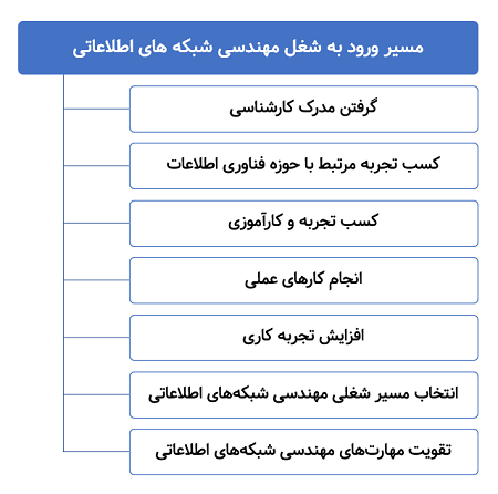 مسیر ورود به شغل مهندسی شبکه های اطلاعاتی