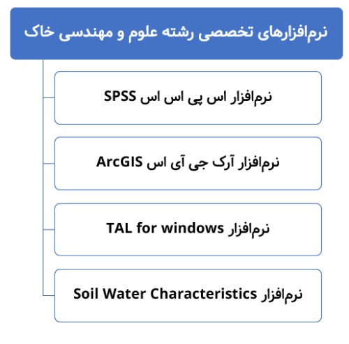 نرم افزارهای تخصصی رشته علوم و مهندسی خاک