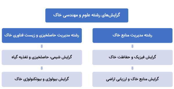 گرایش‌های رشته علوم و مهندسی خاک