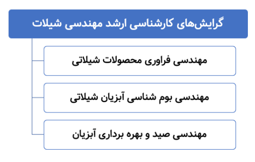 گرایش های کارشناسی ارشد مهندسی شیلات