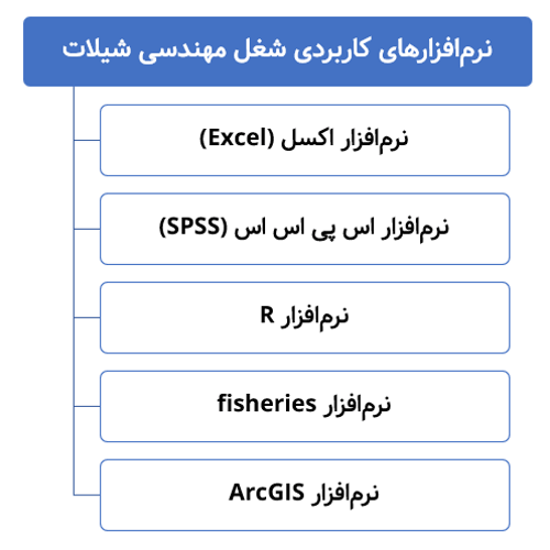 نرم افزارهای کاربردی شغل مهندسی شیلات