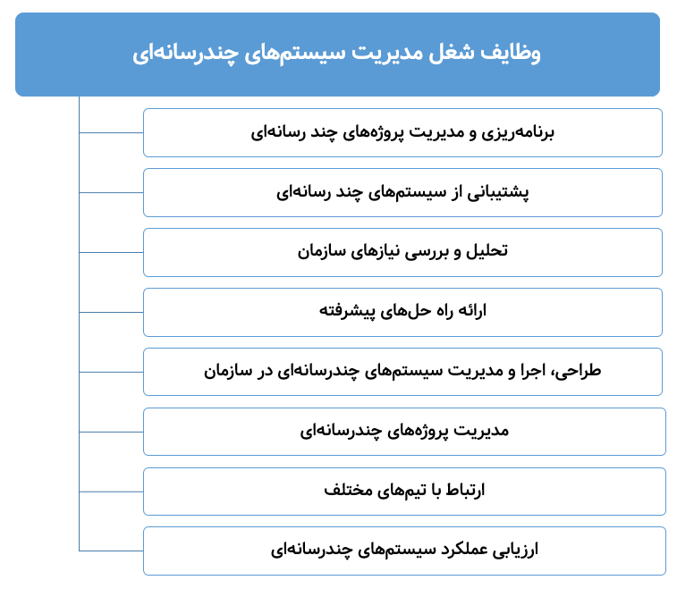 وظایف شغل مدیریت سیستم های چند رسانه ای