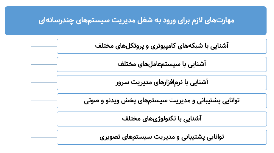 مهارت‌ های لازم برای ورود به شغل مدیریت سیستم های چند رسانه ای