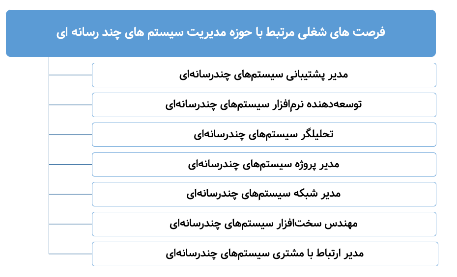 فرصت های شغلی مرتبط با حوزه مدیریت سیستم های چند رسانه ای