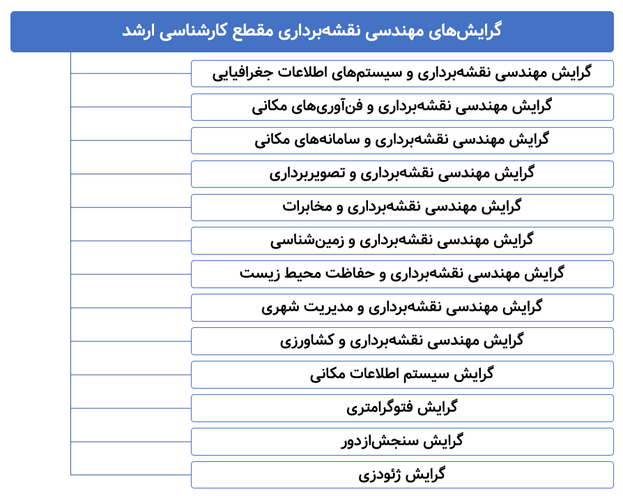 گرایش‌های مهندسی نقشه‌برداری مقطع کارشناسی ارشد