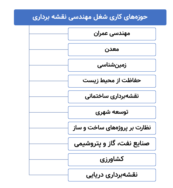 حوزه‌های کاری شغل مهندسی نقشه برداری