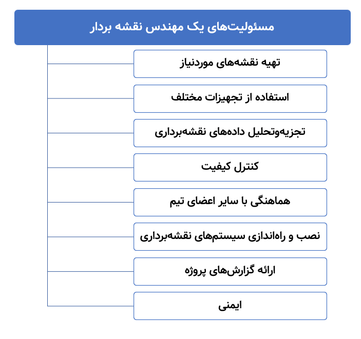 مسئولیت‌های یک مهندس نقشه بردار