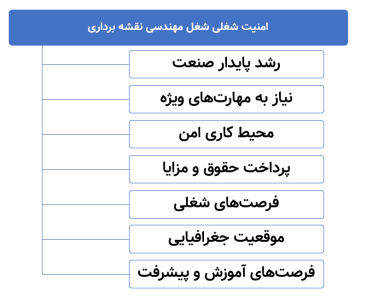 امنیت شغلی در شغل مهندسی نقشه برداری