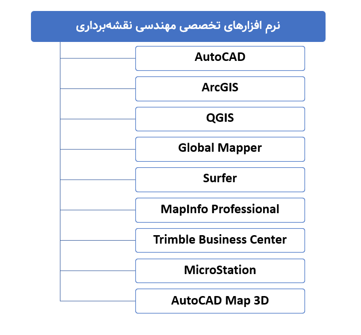 نرم افزارهای تخصصی در شغل مهندسی نقشه‌برداری