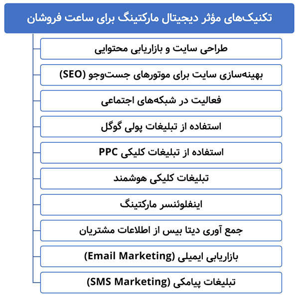 بهترین تکنیک های دیجیتال مارکتینگ برای ساعت فروشان