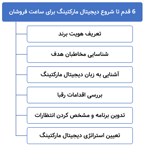 پیشنیازهای ورود به دیجیتال مارکتینگ برای ساعت فروشان