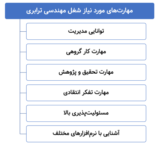 مهارت های مورد نیاز شغل مهندسی ترابری