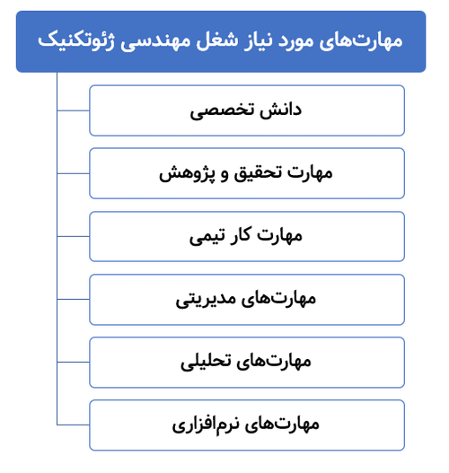 مهارت های مورد نیاز شغل مهندسی ژئوتکنیک