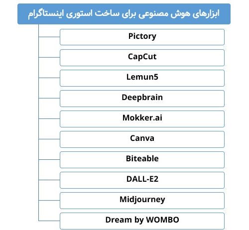 بهترین ابزارهای هوش مصنوعی برای ساخت استوری اینستاگرام