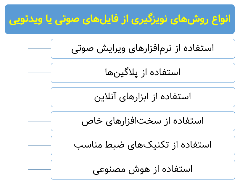 انواع روش‌های نویزگیری از فایل‌های صوتی یا ویدئویی